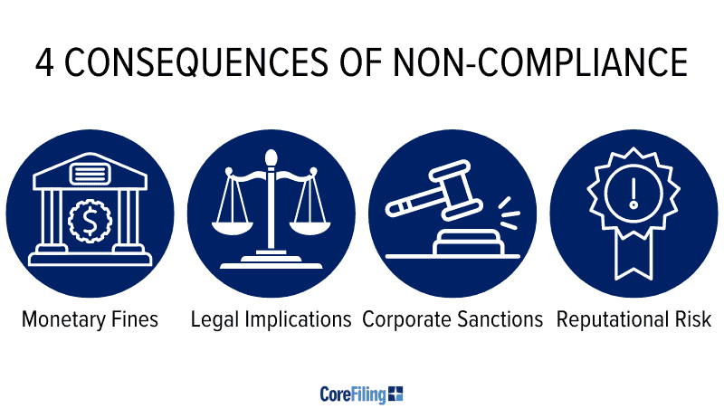 Non-Compliance Consequences