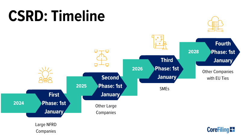 CSRD Timeline