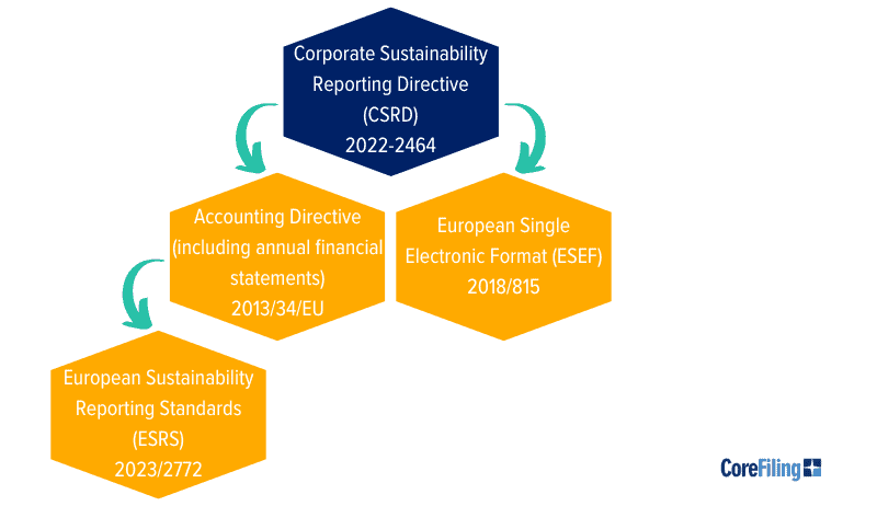 CSRD, the ESRS and the ESEF