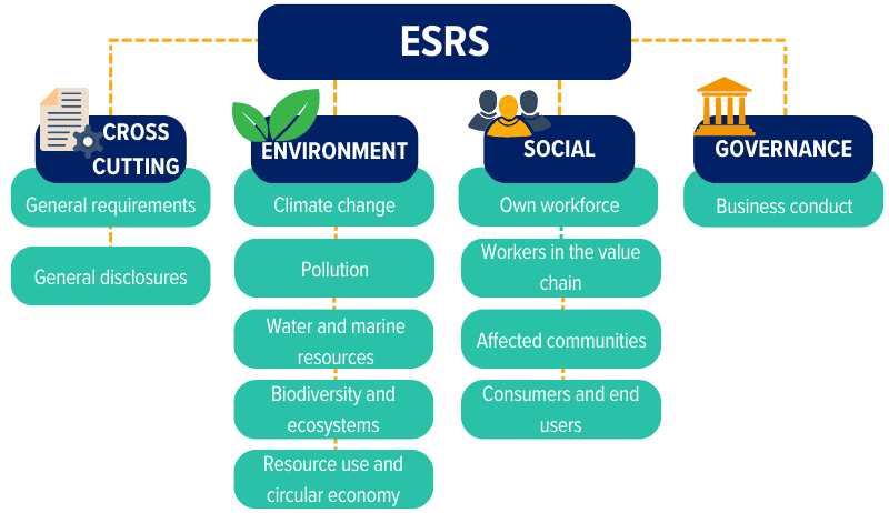 What makes up the ESRS