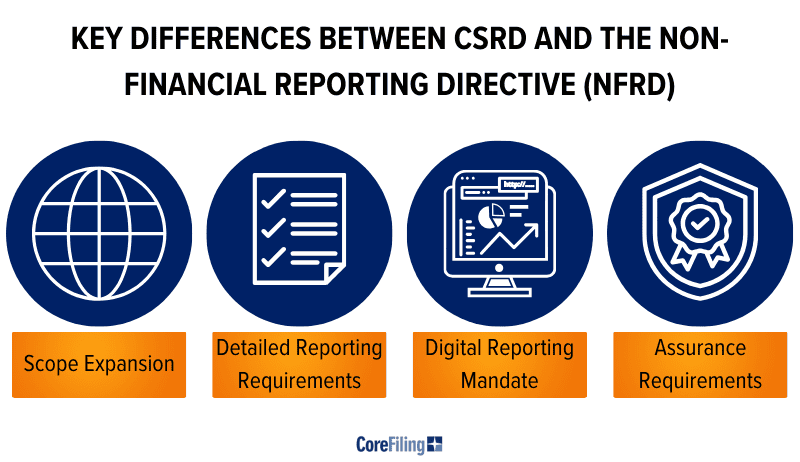 CSRD and the NFRD