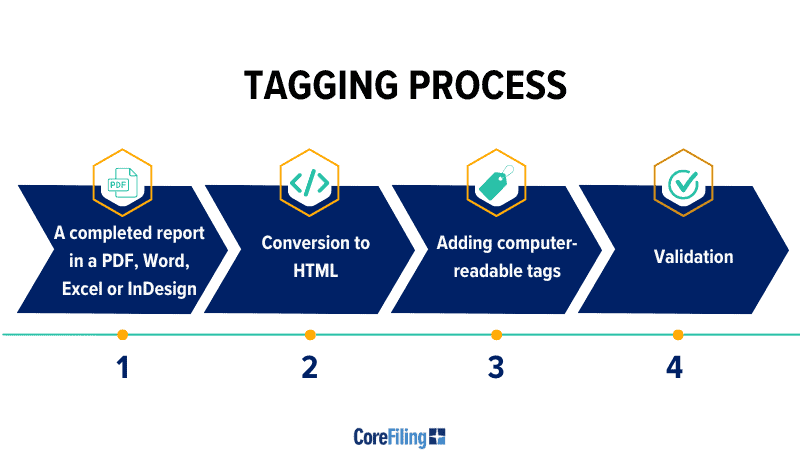 CSRD Tagging Process