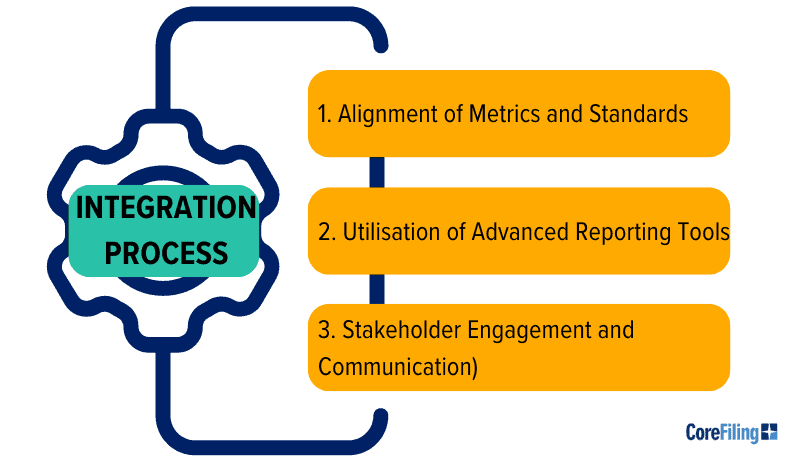 Sustainability Reporting Integration Process