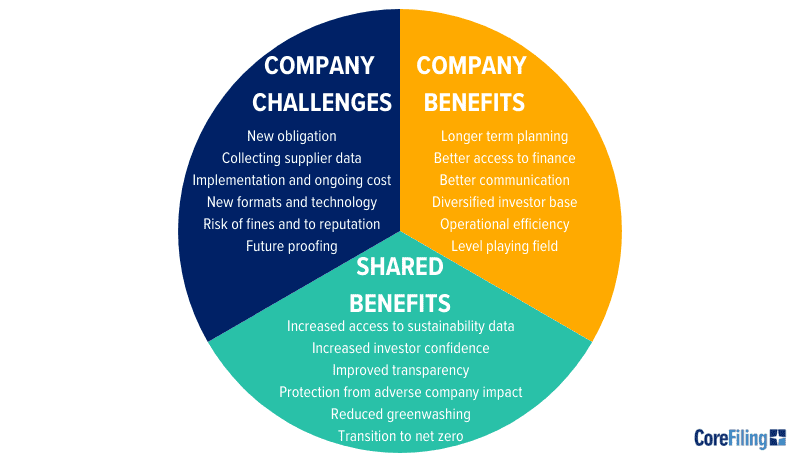 Challenges and benefits of CSRD