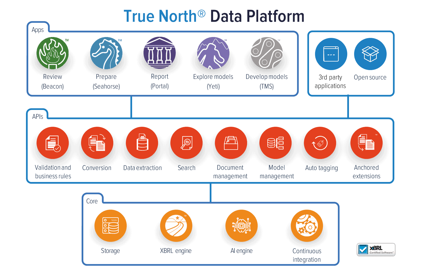 Architecture of the True North Data Platform.